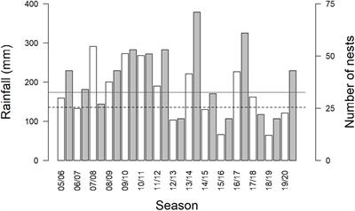 Compensatory Breeding in Years Following Drought in a Desert-Dwelling Cooperative Breeder